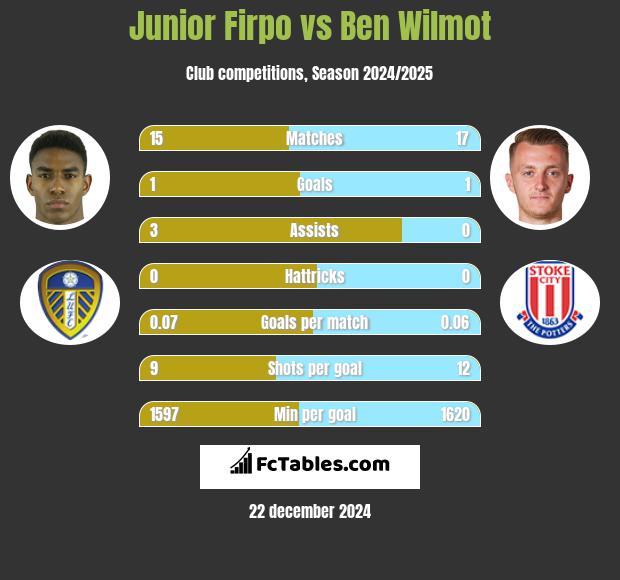 Junior Firpo vs Ben Wilmot h2h player stats