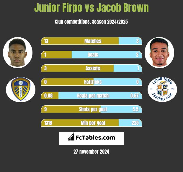 Junior Firpo vs Jacob Brown h2h player stats