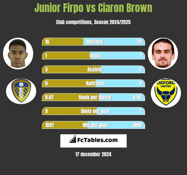 Junior Firpo vs Ciaron Brown h2h player stats