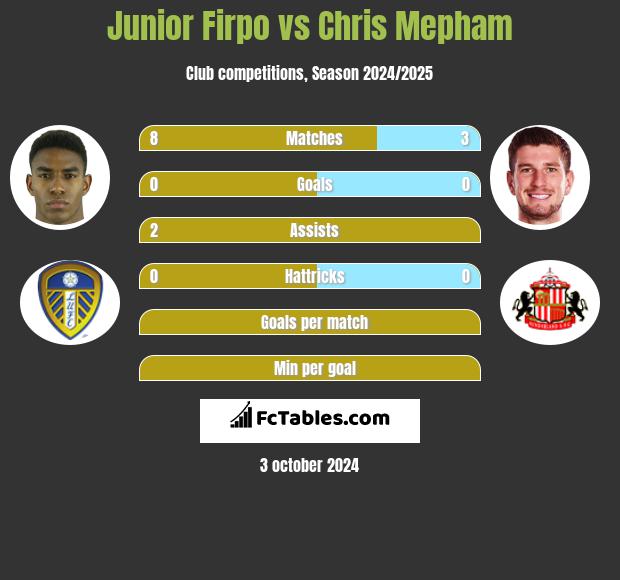 Junior Firpo vs Chris Mepham h2h player stats