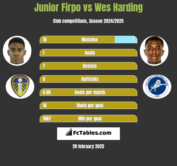 Junior Firpo vs Wes Harding h2h player stats