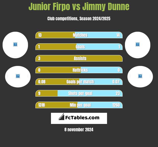 Junior Firpo vs Jimmy Dunne h2h player stats