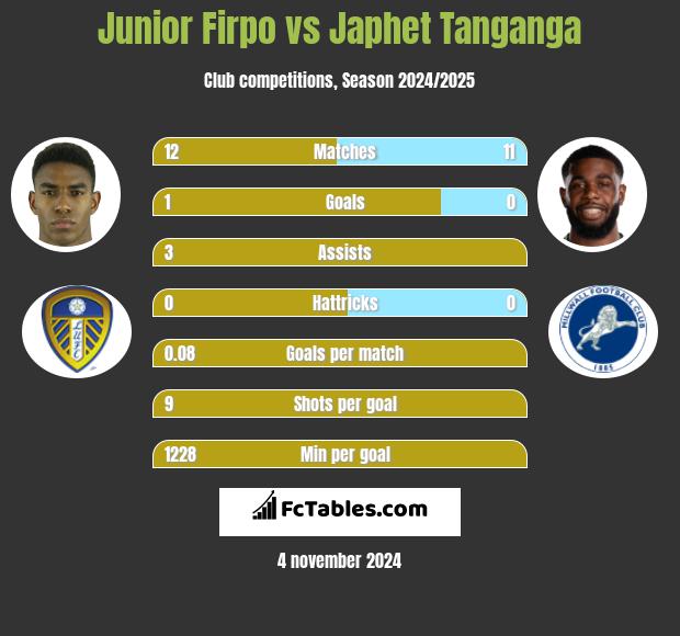 Junior Firpo vs Japhet Tanganga h2h player stats