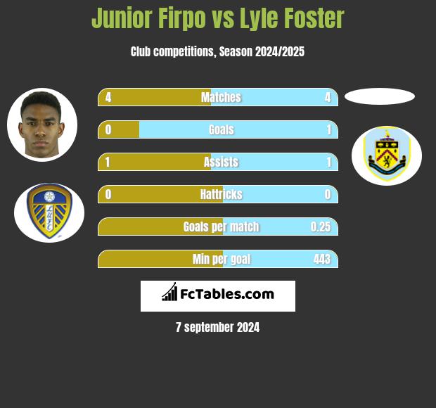 Junior Firpo vs Lyle Foster h2h player stats