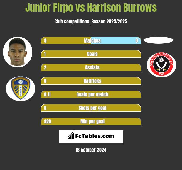 Junior Firpo vs Harrison Burrows h2h player stats