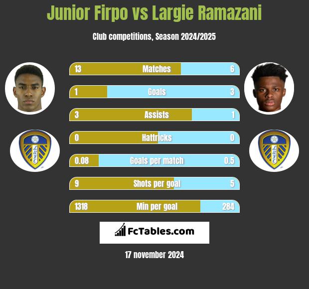 Junior Firpo vs Largie Ramazani h2h player stats