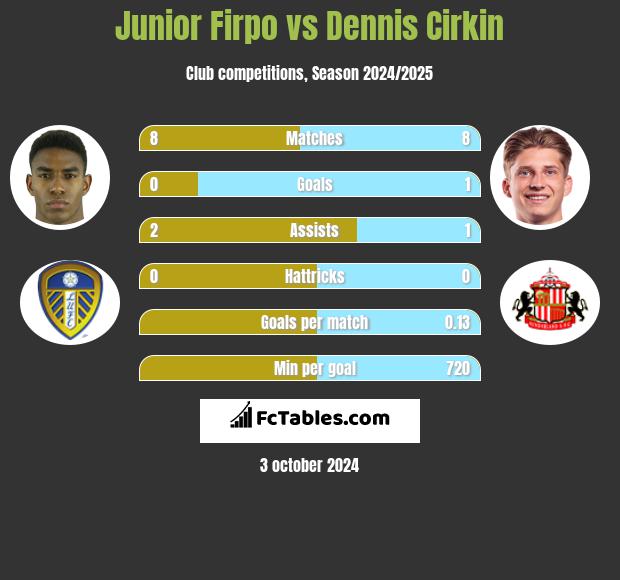 Junior Firpo vs Dennis Cirkin h2h player stats