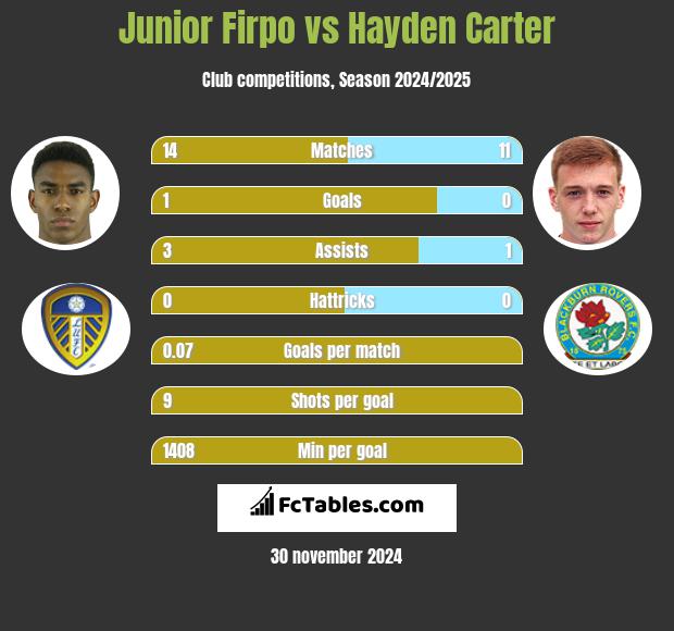 Junior Firpo vs Hayden Carter h2h player stats