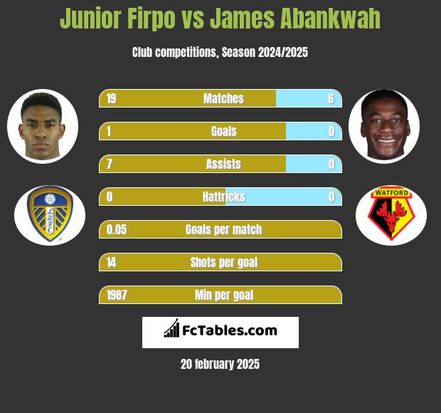 Junior Firpo vs James Abankwah h2h player stats