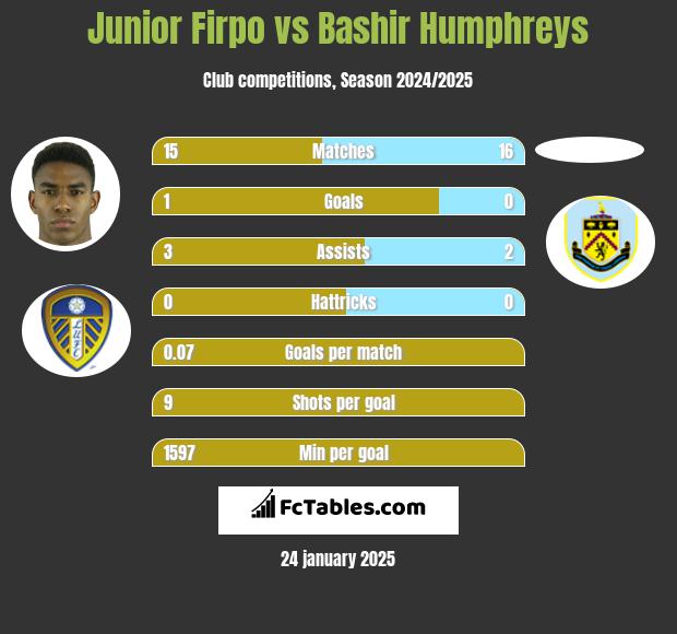 Junior Firpo vs Bashir Humphreys h2h player stats