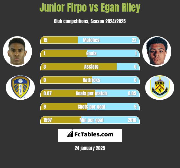 Junior Firpo vs Egan Riley h2h player stats