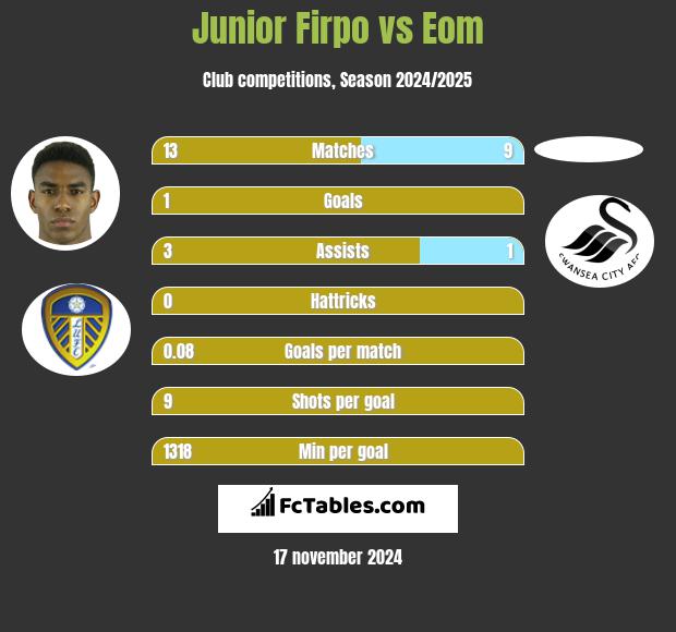 Junior Firpo vs Eom h2h player stats