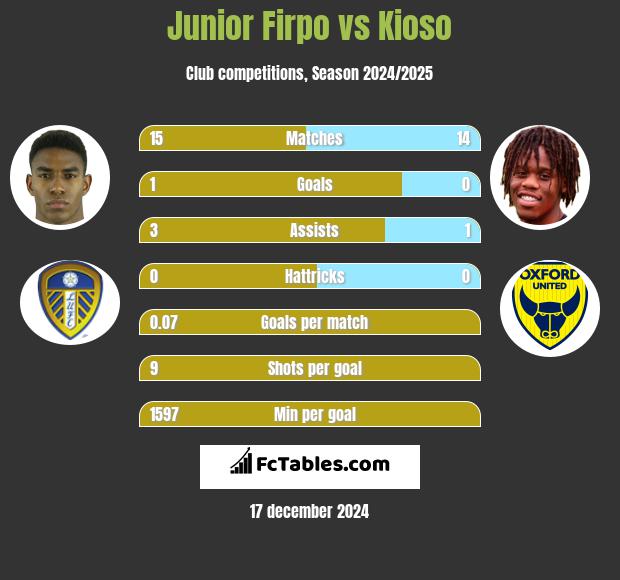 Junior Firpo vs Kioso h2h player stats