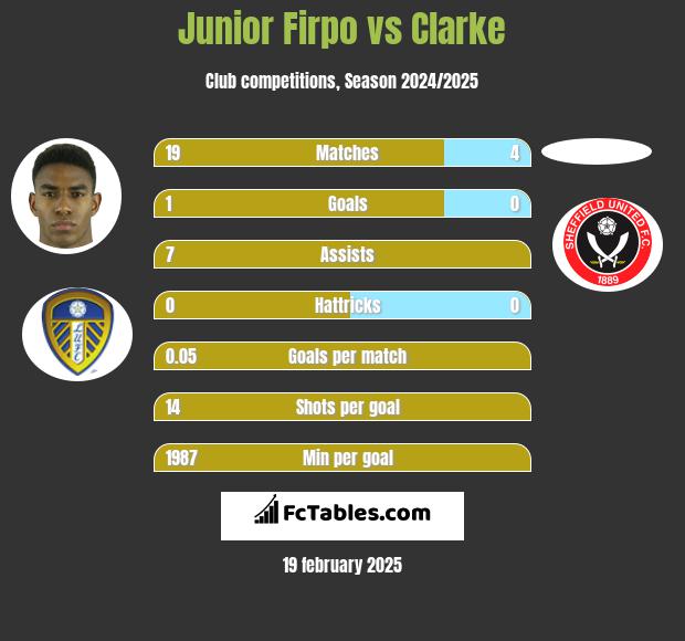 Junior Firpo vs Clarke h2h player stats