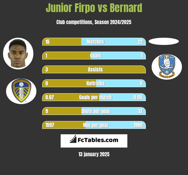 Junior Firpo vs Bernard h2h player stats