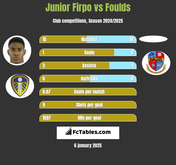 Junior Firpo vs Foulds h2h player stats