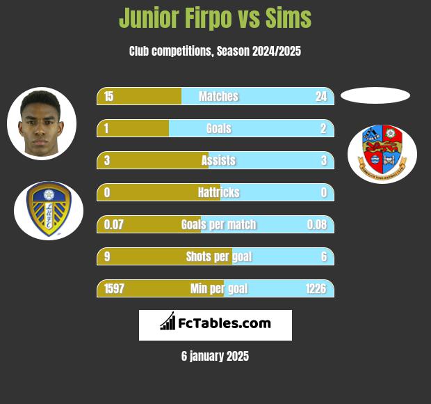 Junior Firpo vs Sims h2h player stats