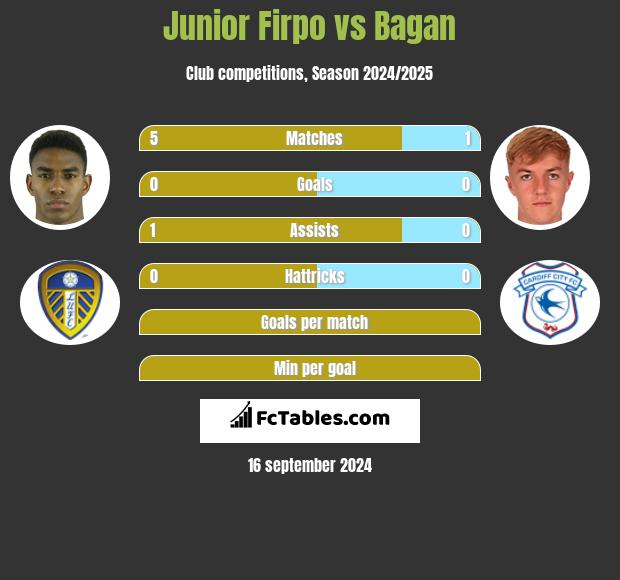 Junior Firpo vs Bagan h2h player stats