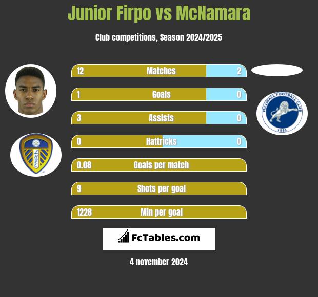 Junior Firpo vs McNamara h2h player stats