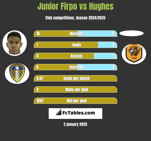 Junior Firpo vs Hughes h2h player stats