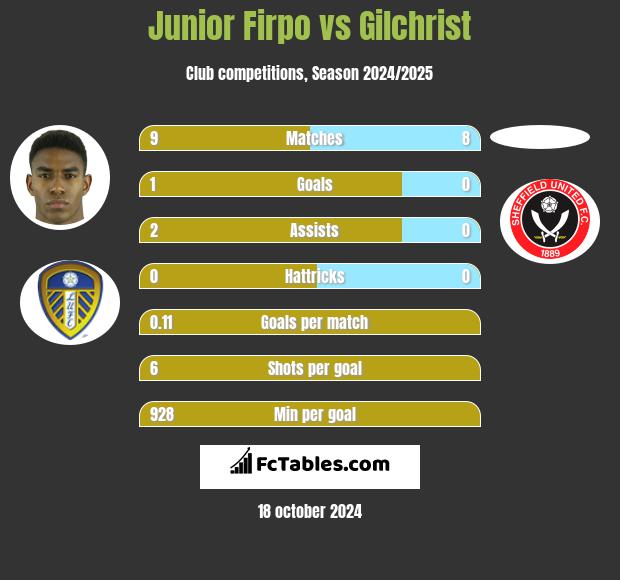 Junior Firpo vs Gilchrist h2h player stats