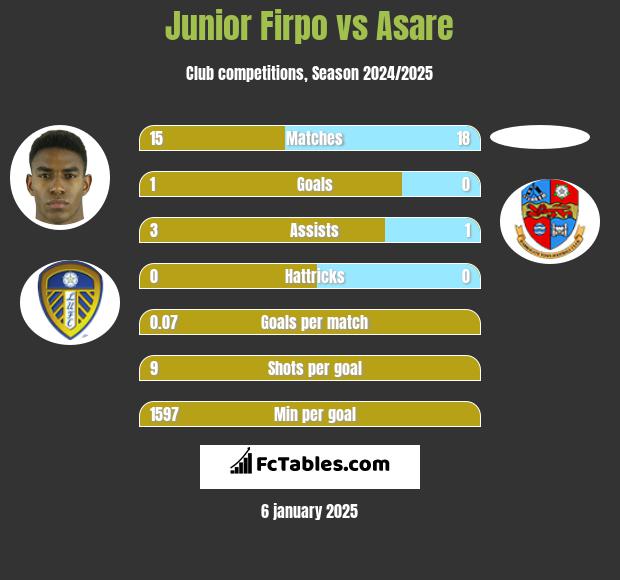 Junior Firpo vs Asare h2h player stats