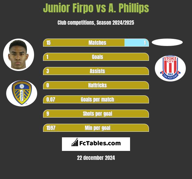 Junior Firpo vs A. Phillips h2h player stats