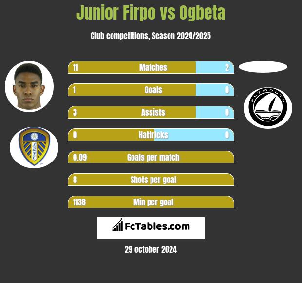 Junior Firpo vs Ogbeta h2h player stats