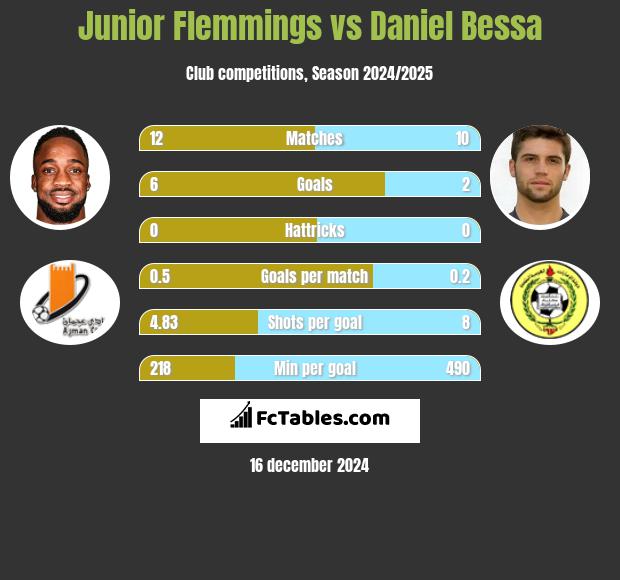 Junior Flemmings vs Daniel Bessa h2h player stats