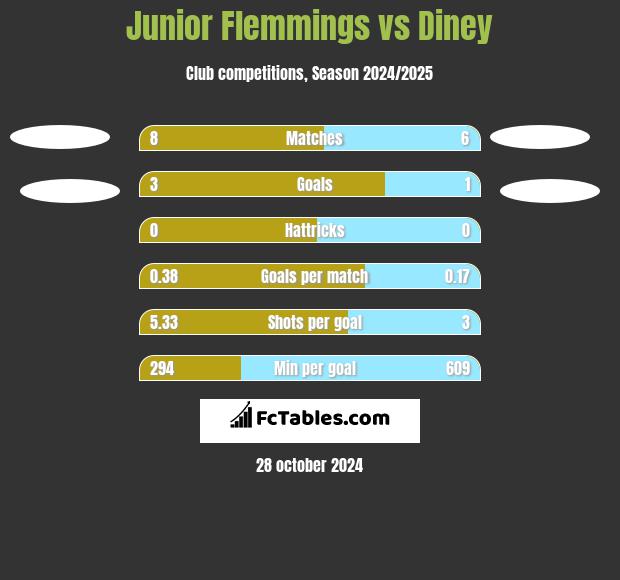 Junior Flemmings vs Diney h2h player stats