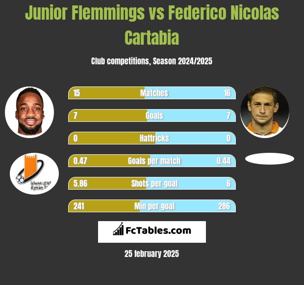 Junior Flemmings vs Federico Nicolas Cartabia h2h player stats