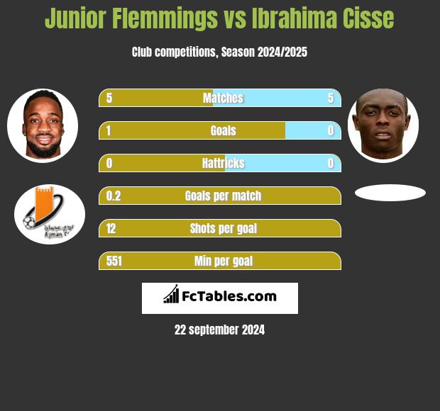 Junior Flemmings vs Ibrahima Cisse h2h player stats