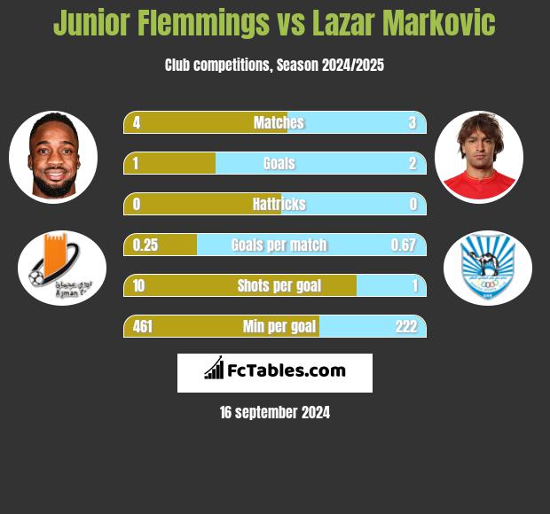 Junior Flemmings vs Lazar Marković h2h player stats