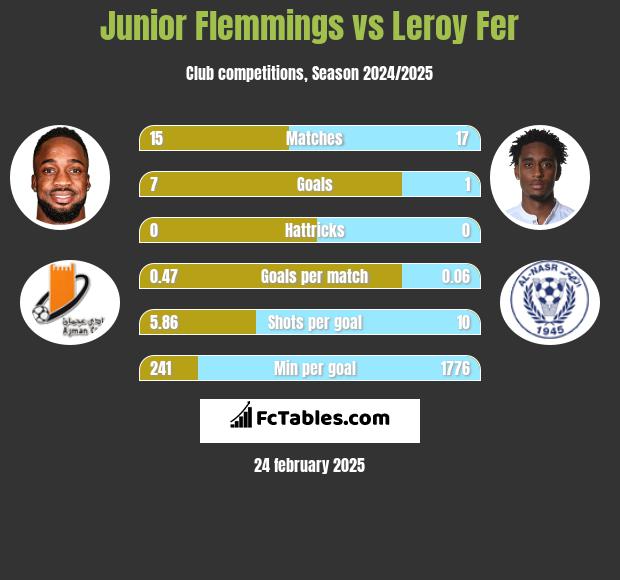 Junior Flemmings vs Leroy Fer h2h player stats