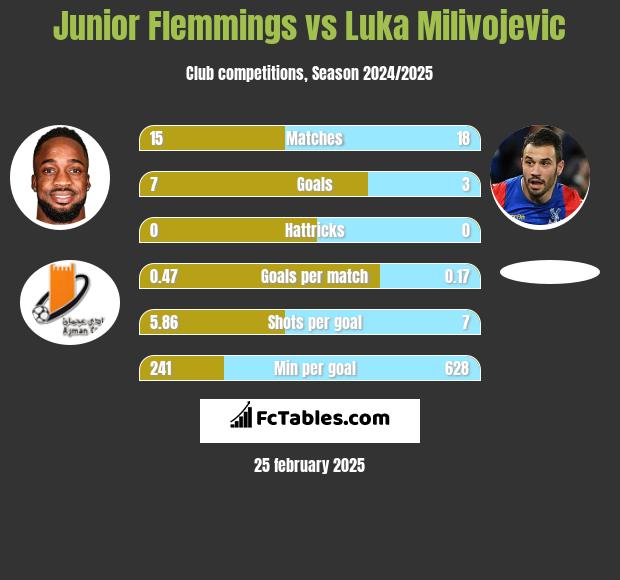 Junior Flemmings vs Luka Milivojević h2h player stats