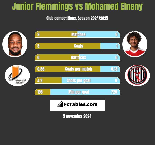 Junior Flemmings vs Mohamed Elneny h2h player stats