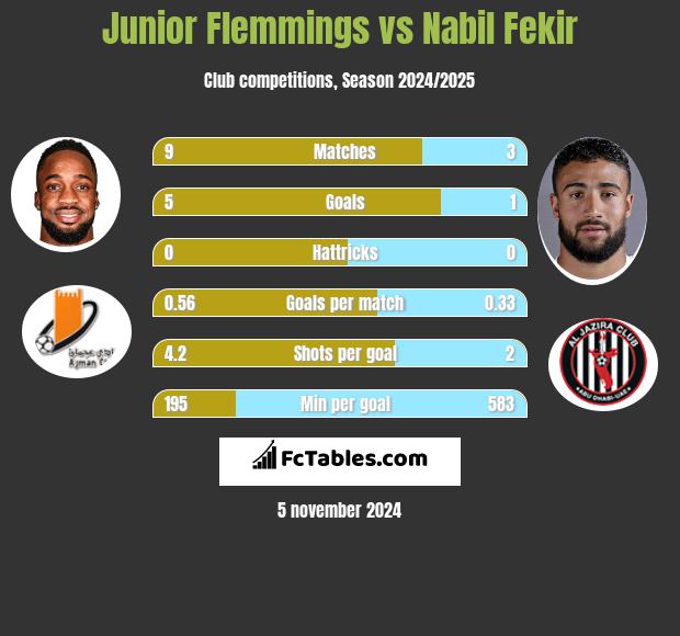 Junior Flemmings vs Nabil Fekir h2h player stats