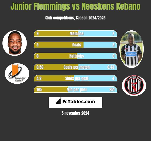 Junior Flemmings vs Neeskens Kebano h2h player stats