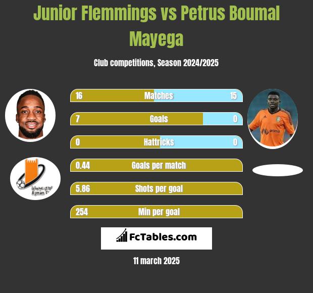 Junior Flemmings vs Petrus Boumal Mayega h2h player stats