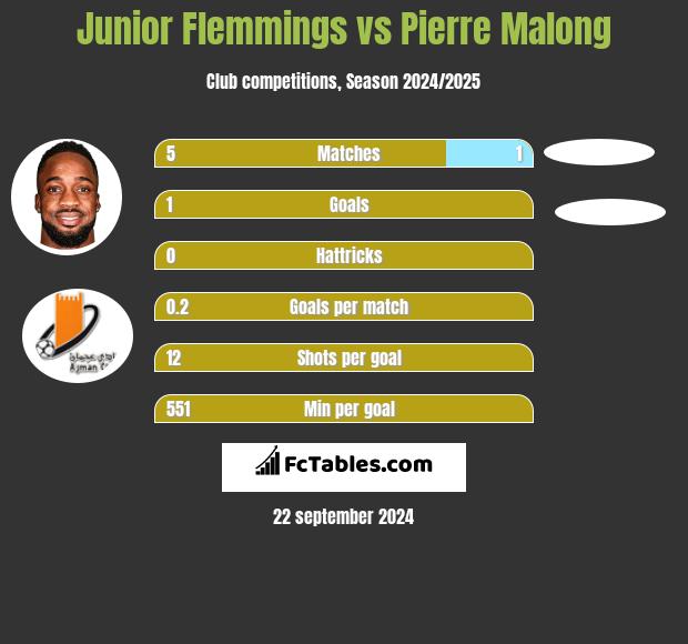 Junior Flemmings vs Pierre Malong h2h player stats