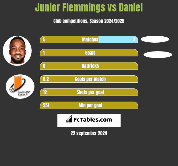 Junior Flemmings vs Daniel h2h player stats