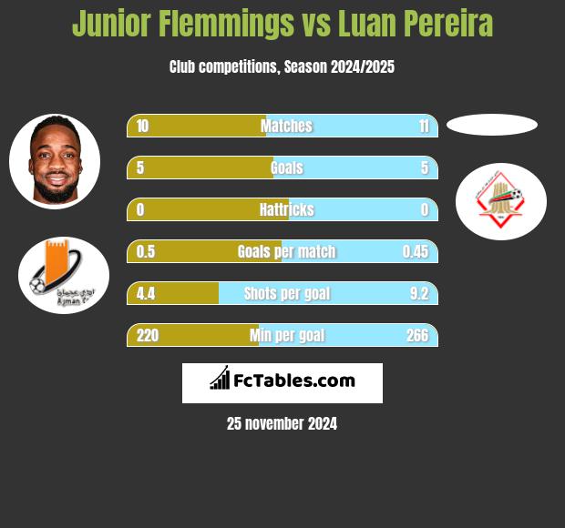 Junior Flemmings vs Luan Pereira h2h player stats