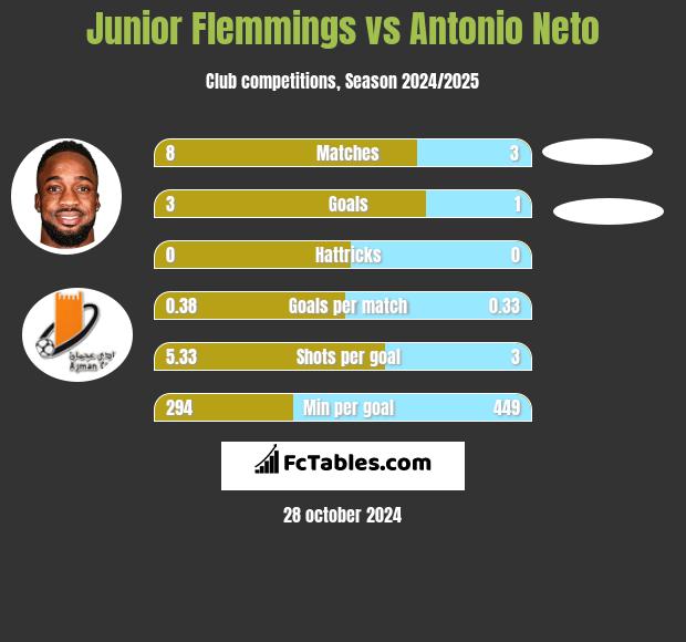 Junior Flemmings vs Antonio Neto h2h player stats