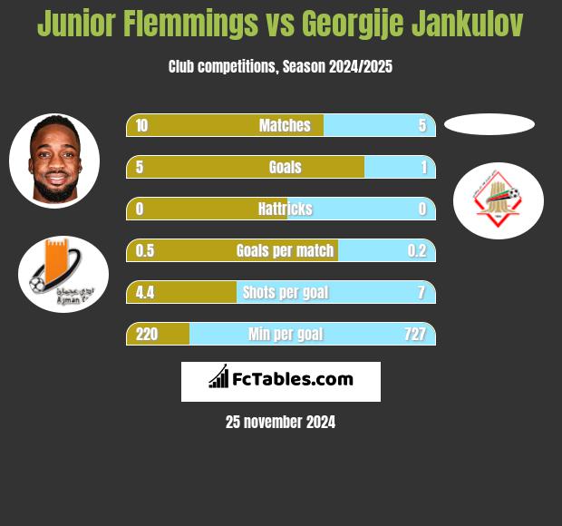 Junior Flemmings vs Georgije Jankulov h2h player stats