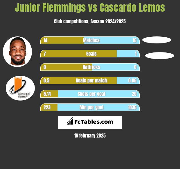 Junior Flemmings vs Cascardo Lemos h2h player stats