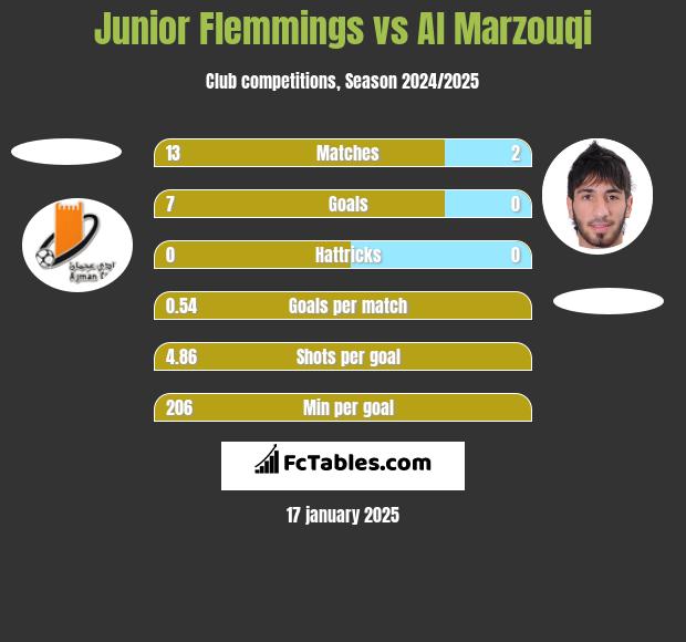 Junior Flemmings vs Al Marzouqi h2h player stats