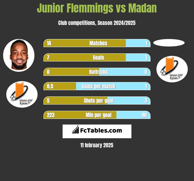 Junior Flemmings vs Madan h2h player stats