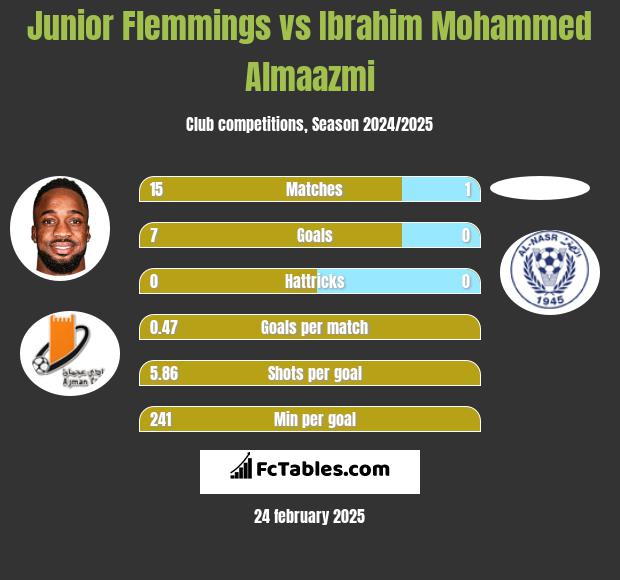 Junior Flemmings vs Ibrahim Mohammed Almaazmi h2h player stats