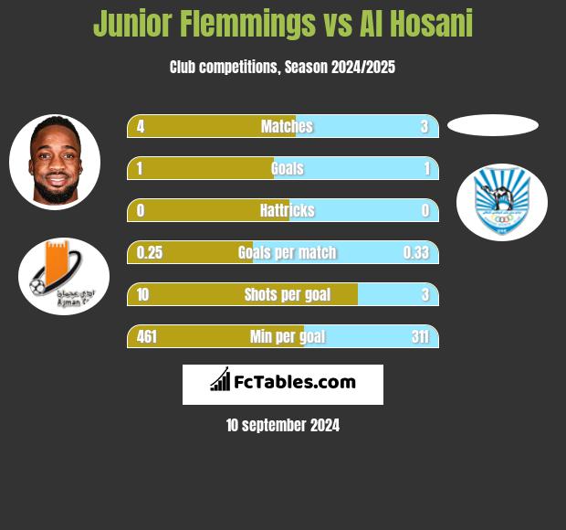 Junior Flemmings vs Al Hosani h2h player stats