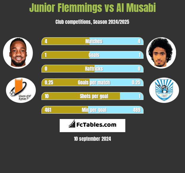 Junior Flemmings vs Al Musabi h2h player stats